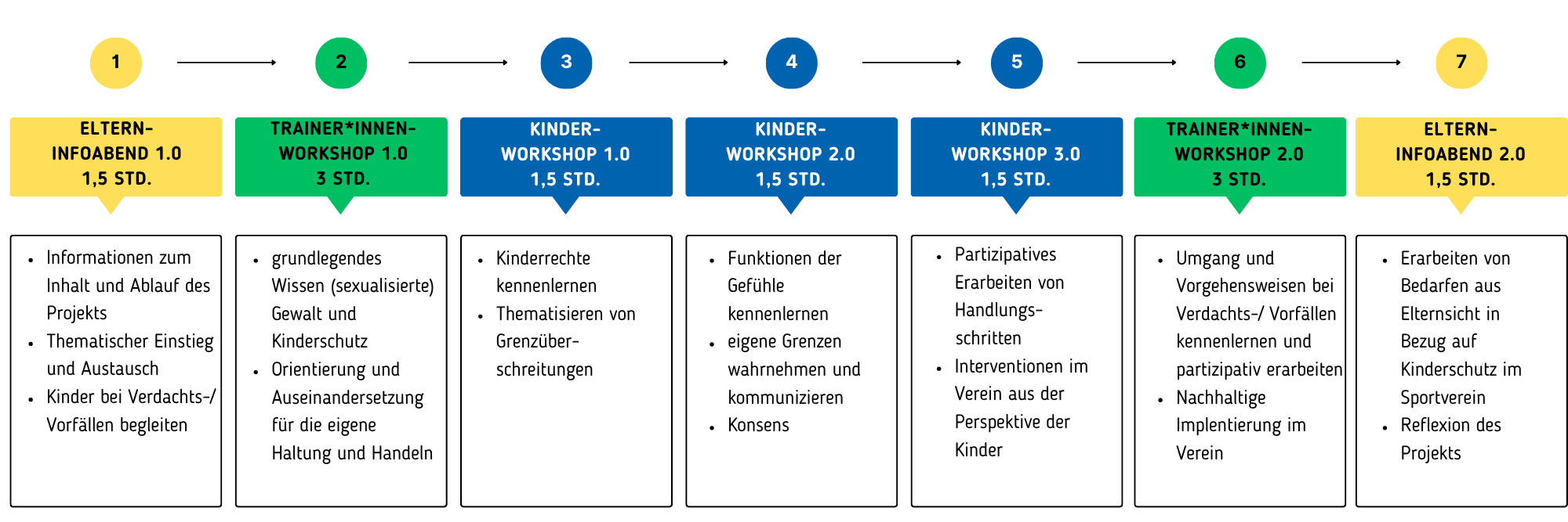 Projektablauf von "Gewalt spielt nicht mit!"